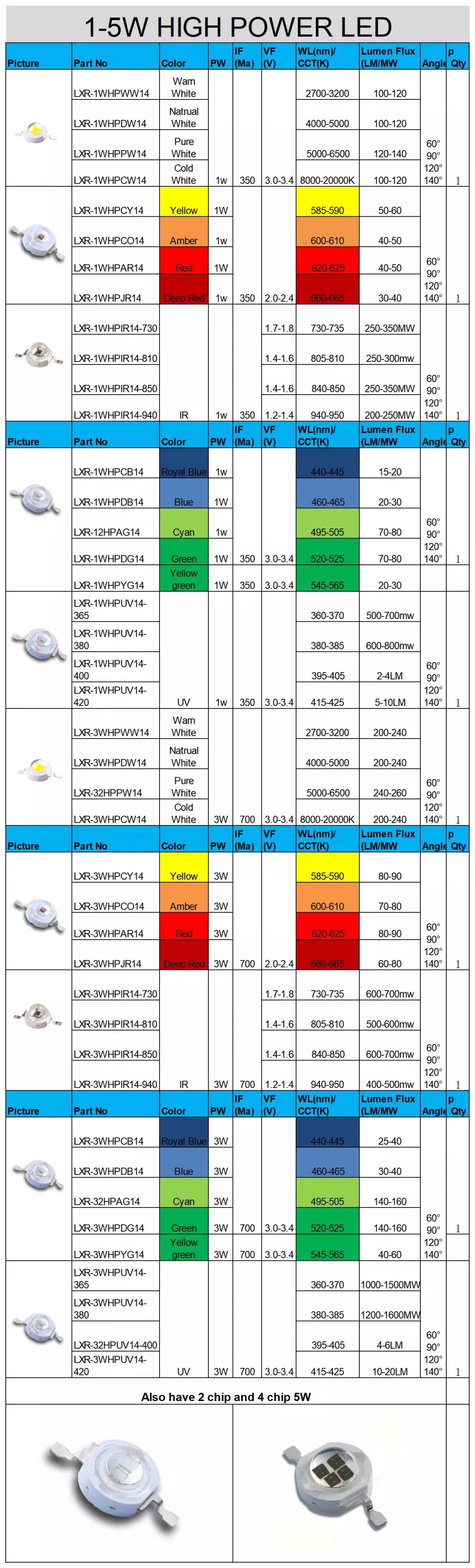 1W 3W 5W 10W 20W 30W 50W 100W 150W 200W Warm White Red Green Blue RGB UV IR Infrared Grow Flood Light High Power COB LED Chip